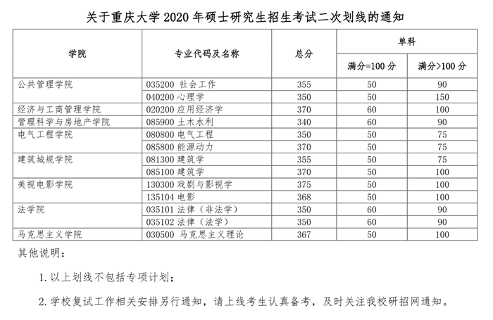 重庆大学2020考研法律硕士复试分数线