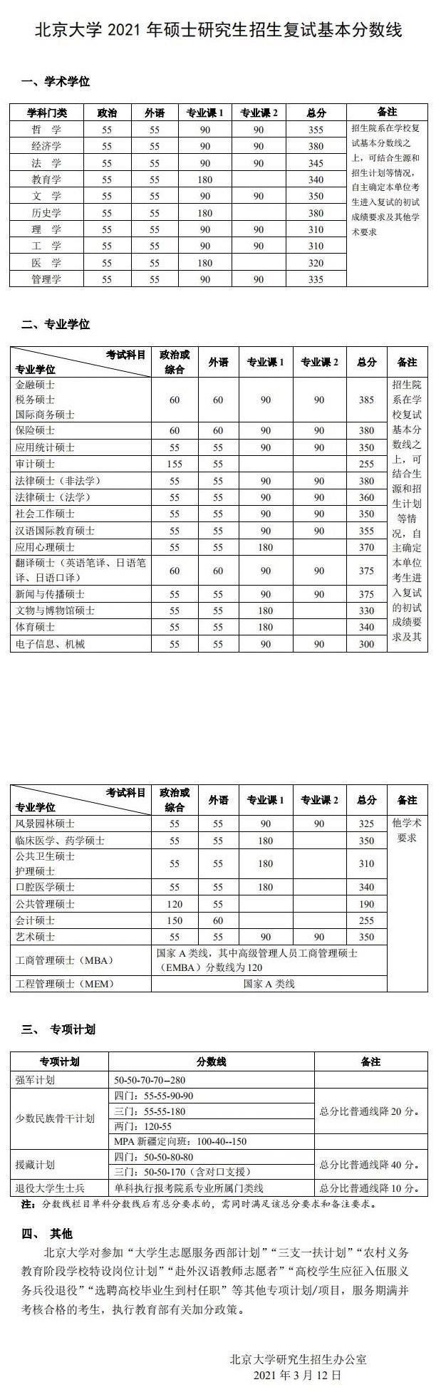 北京大学2021考研复试分数线公布