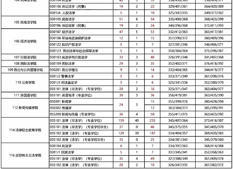 西北政法大学2020考研各专业报录比