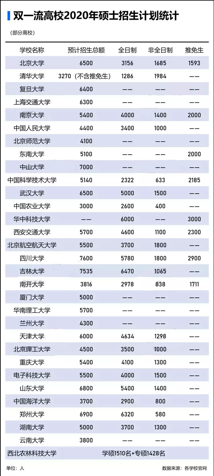 双一流高校2020年硕士研究生招生计划统计