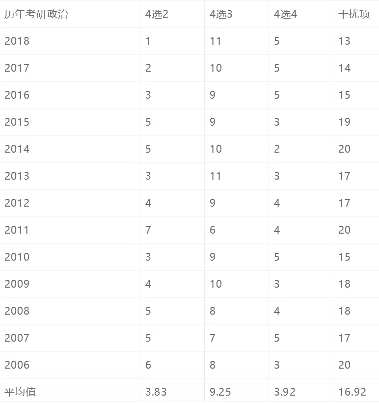 在历年考研政治中多选题分布情况