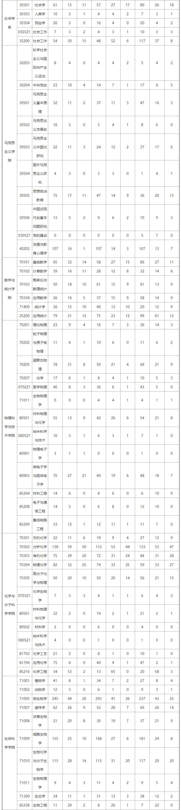 武汉大学考研报录比