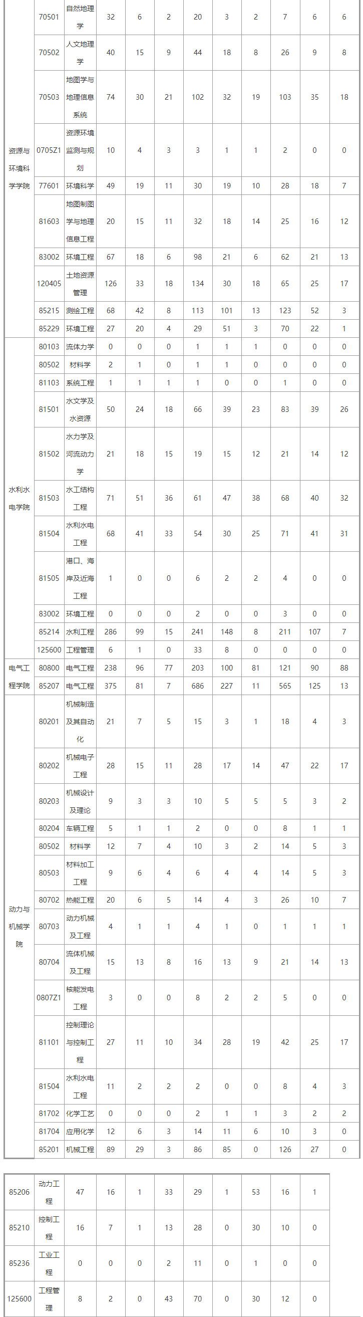 武汉大学考研报录比