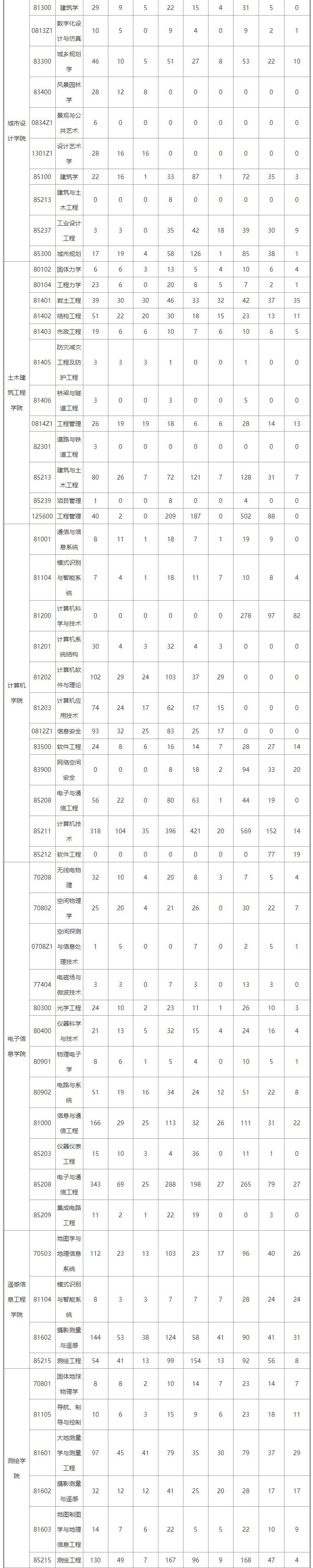 武汉大学考研报录比