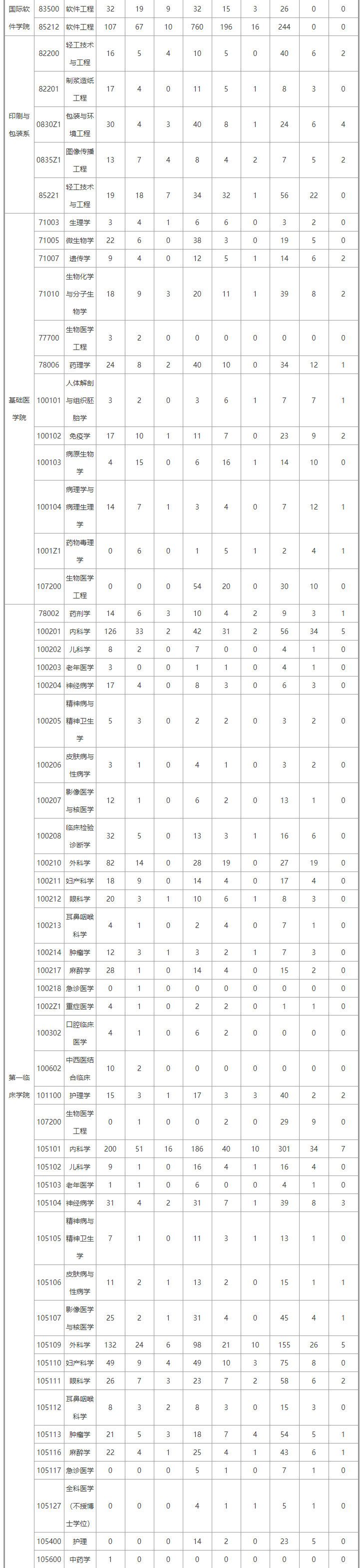 武汉大学考研报录比