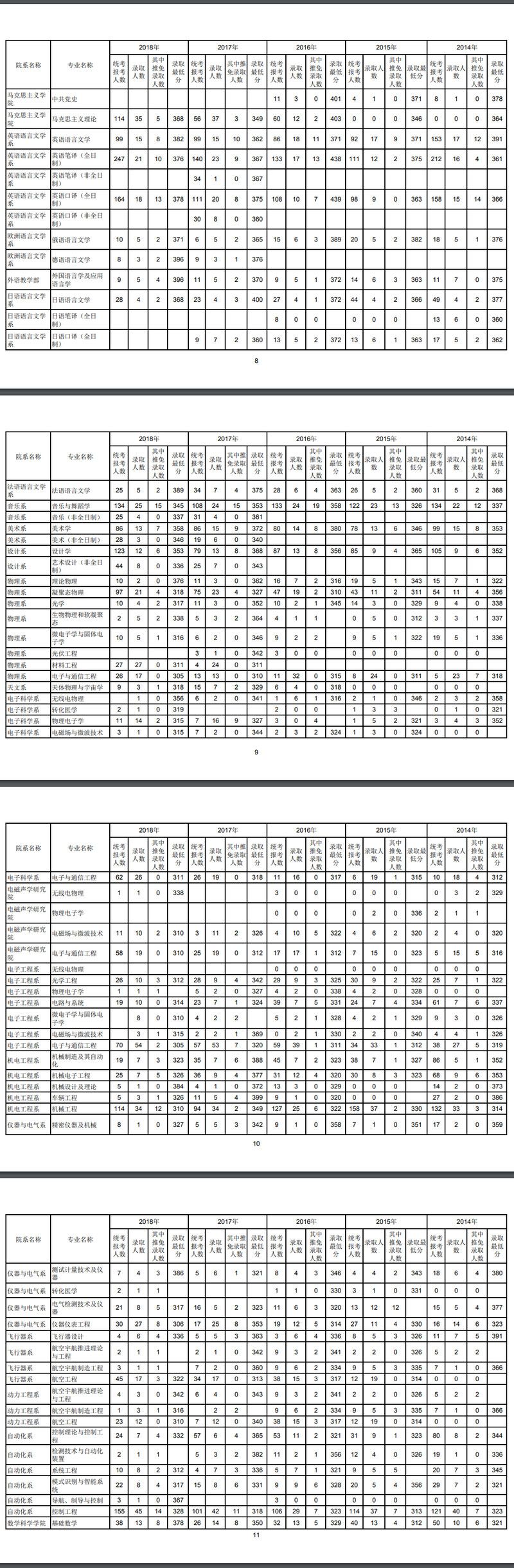 武汉文都考研小编整理厦门大学五年报录比汇总