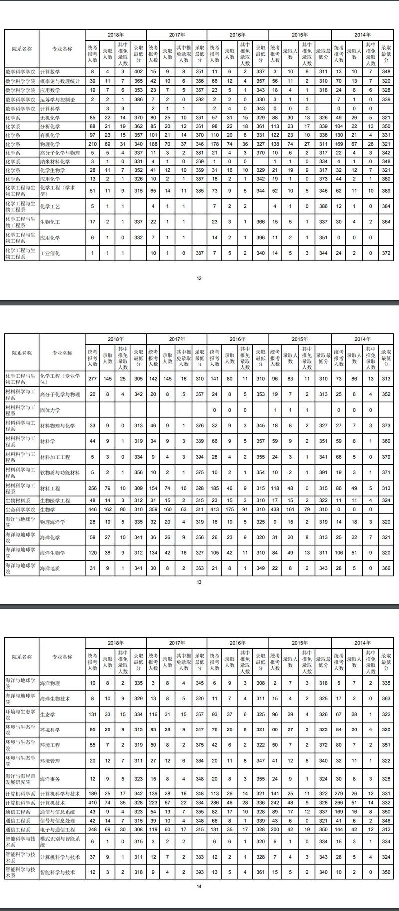 武汉文都考研小编整理厦门大学五年报录比汇总