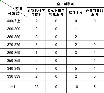 武汉大计算机科学与技术2019考研报考人数分数段表