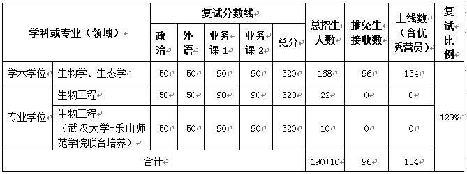 武汉大学生命科学学院2019考研复试分数线