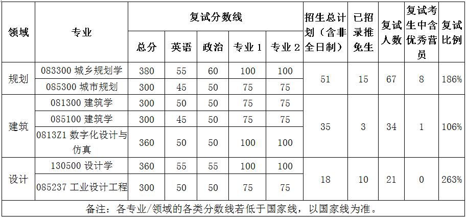 武汉大学城市设计学院2019考研复试分数线