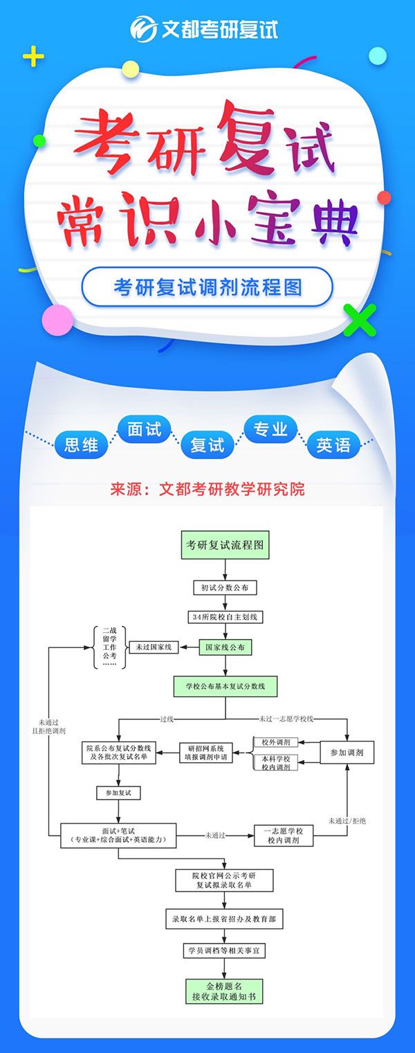 20考研复试调剂流程图