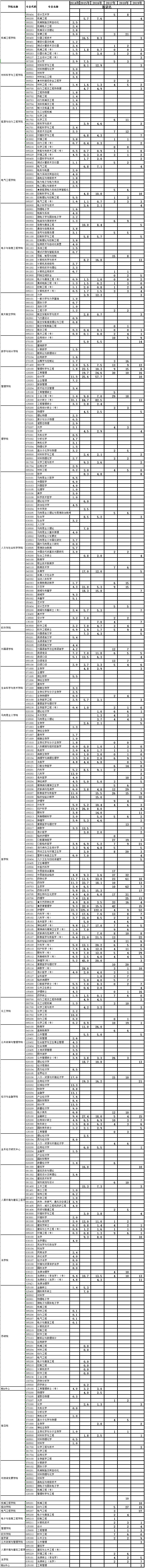 西安交通大学2014-2019年硕士研究生报录比