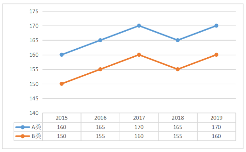 管理学考研近五年分数线汇总