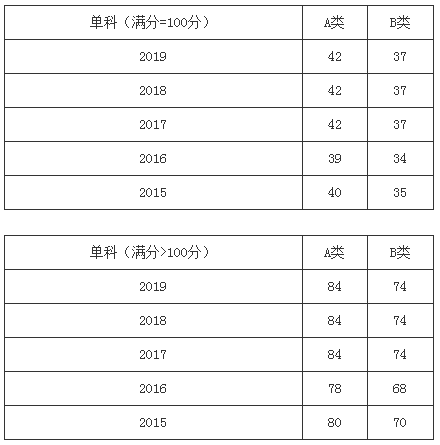 管理学考研近五年分数线汇总