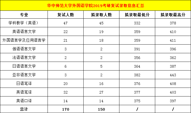 华中师范大学外国语学院2019考研复试录取情况