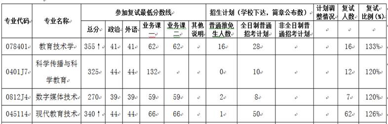 华中师范大学教育信息技术学院2019年考研复试分数线