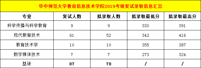 华中师范大学教育信息技术学院2019考研复试录取情况