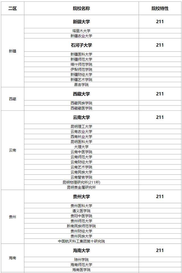 B区院校汇总1