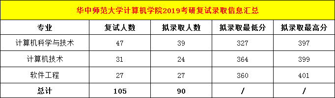 华中师范大学计算机学院2019考研复试录取情况