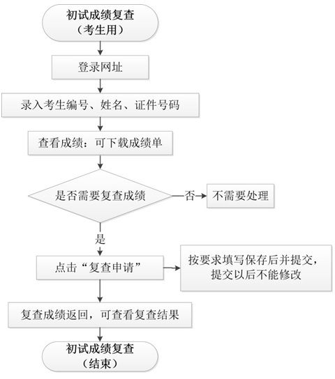 华中科大20考研复查申请流程