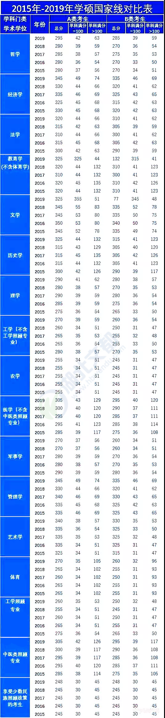 2015~2019年学硕国家线对比表