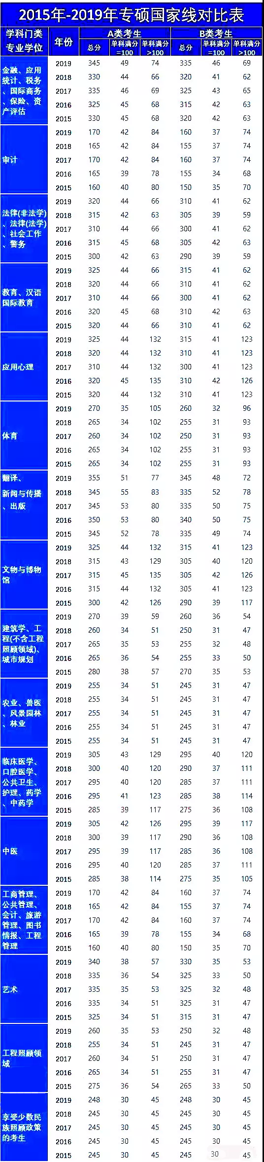 2015~2019年专硕国家线对比表