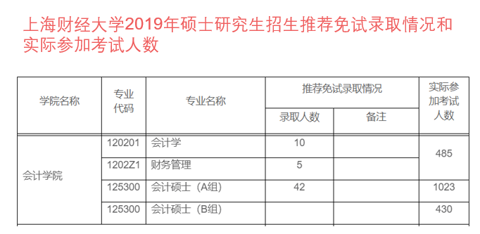 2019年上海财经大学会计学院报录比01
