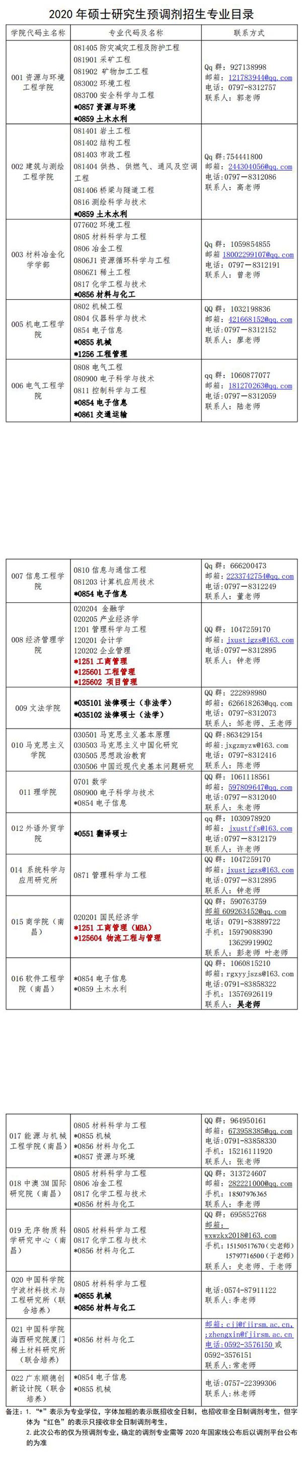 江西理工大学20考研调剂公告