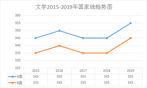 文学考研近五年国家线及单科分数线汇总（2015-2019）