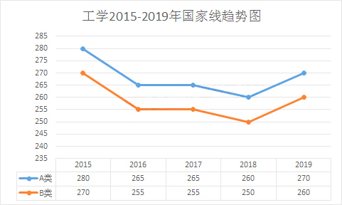 工学考研近五年国家线及单科分数线汇总（2015-2019）