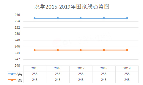 农学考研近五年国家线及单科分数线汇总（2015-2019）