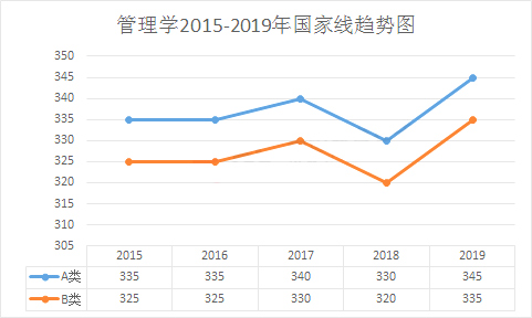 管理学考研近五年国家线及单科分数线汇总（2015-2019）