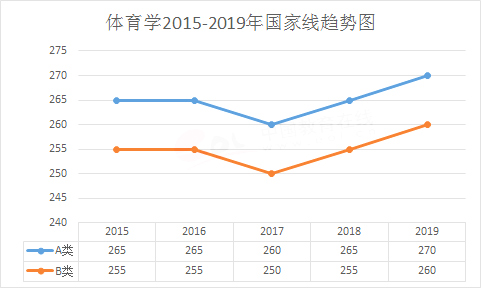 体育学考研近五年国家线及单科分数线汇总（2015-2019）