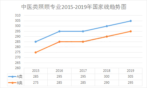 中医类照顾专业考研近五年国家线及单科分数线汇总（2015-2019）