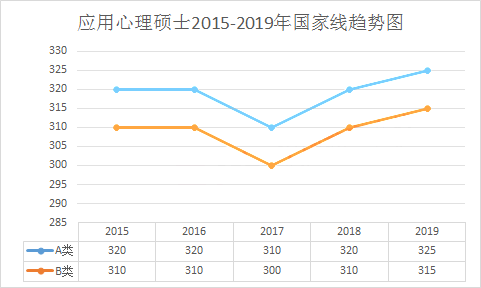 应用心理硕士近五年国家线及单科分数线汇总（2015-2019）