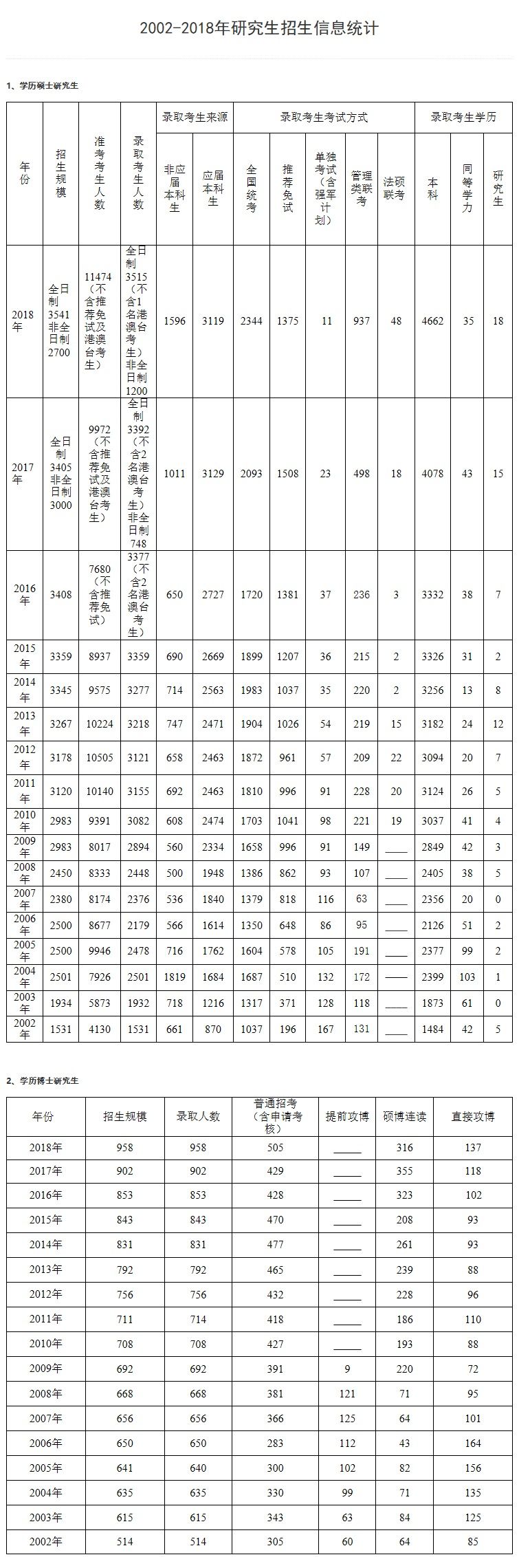 北京航空航天大学2002-2018年报录比