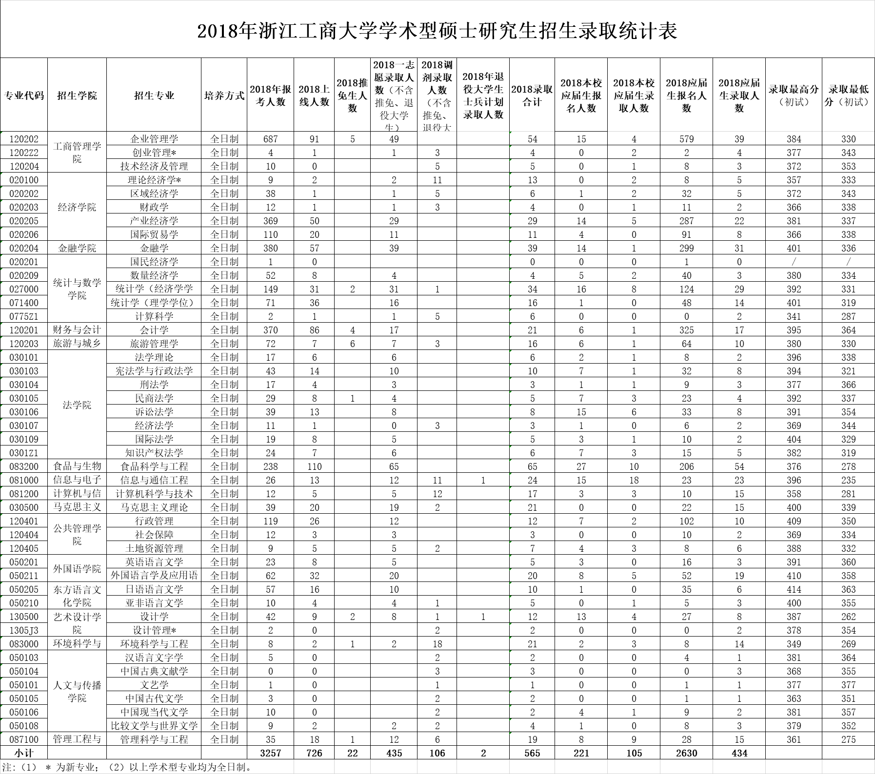 2018年浙江工商大学学术型硕士研究生招生录取统计表