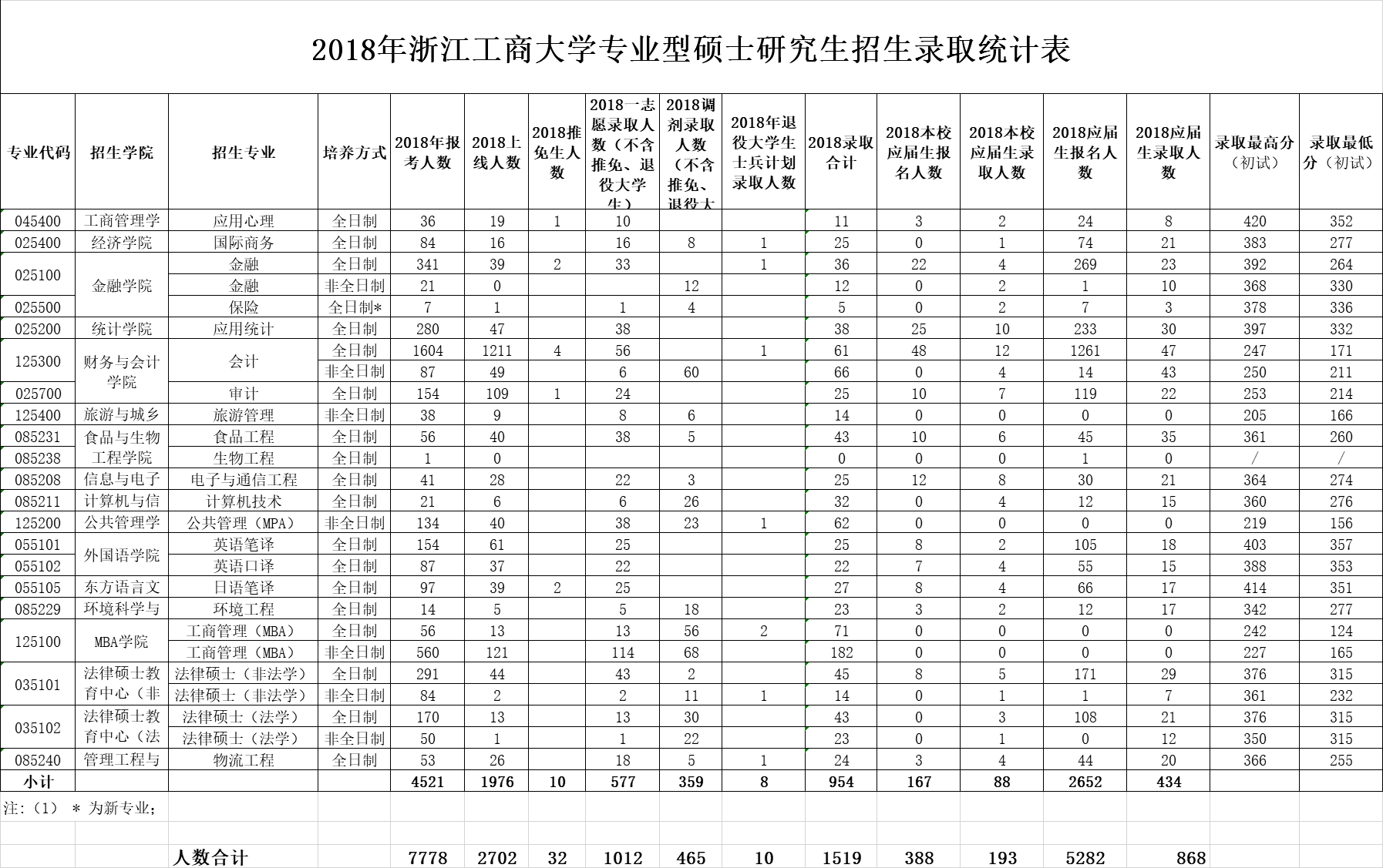 2018年浙江工商大学专业型硕士研究生招生录取统计表