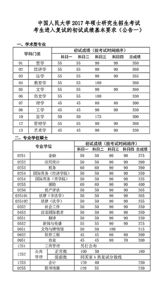 中国人民大学2017分数线