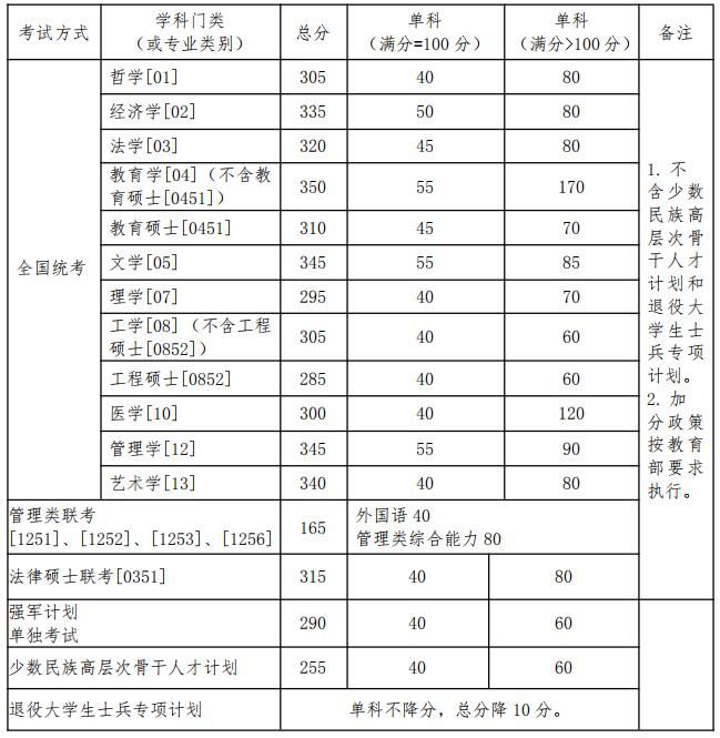 北京航天航空大学2019考研分数线