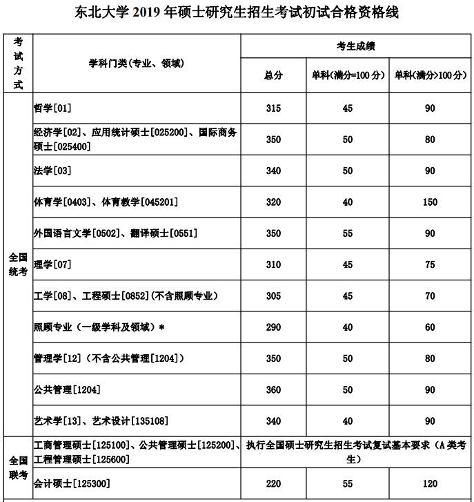 东北大学考研分数线