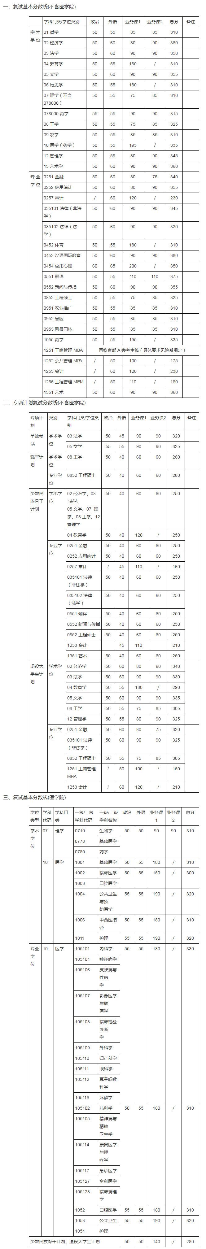 上海交通大学2017分数线