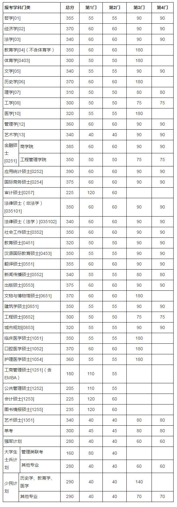 南京大学2017考研分数线