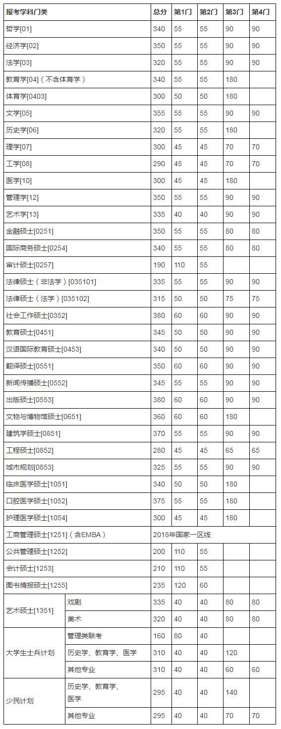 南京大学2018考研分数线