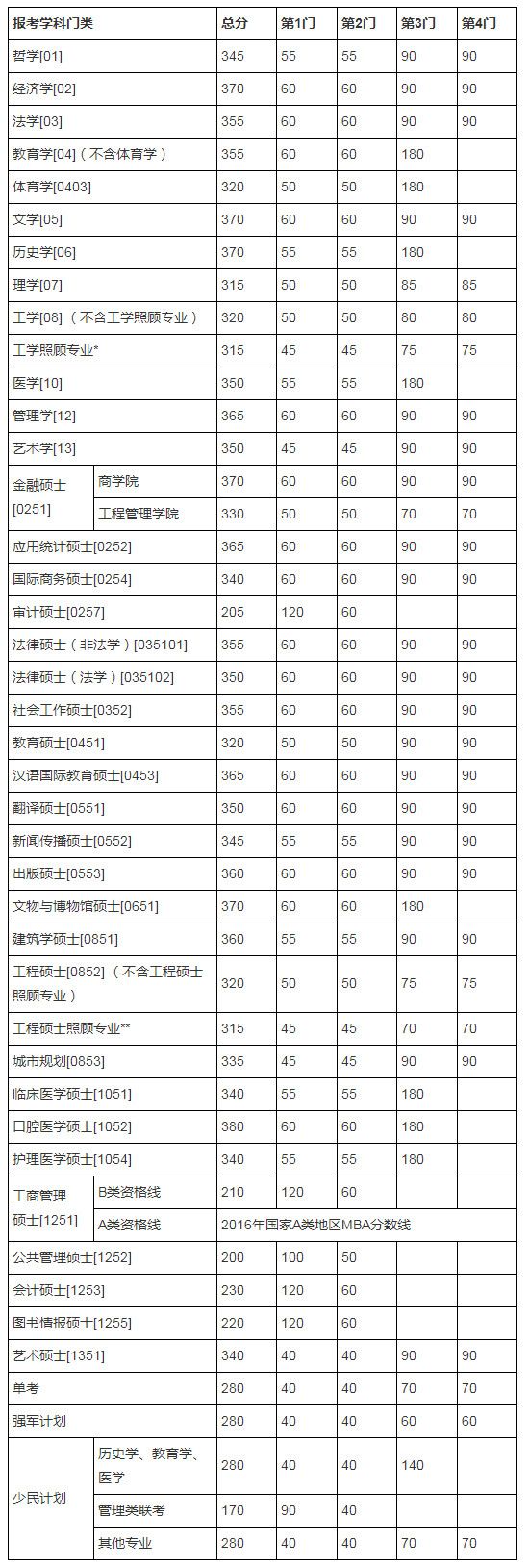 南京大学2016考研分数线