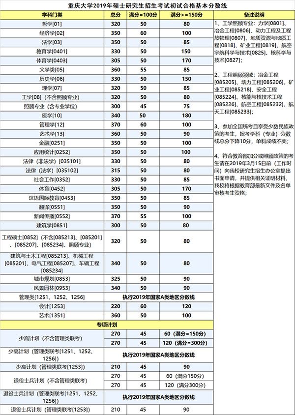 重庆大学2019考研分数线