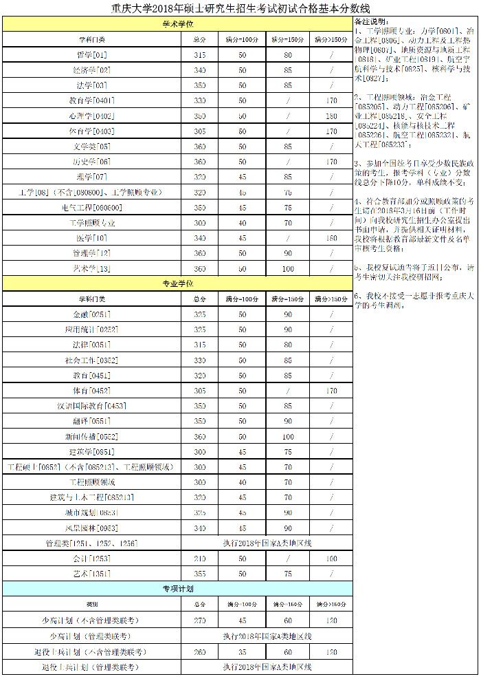 重庆大学2018年考研复试分数线公布