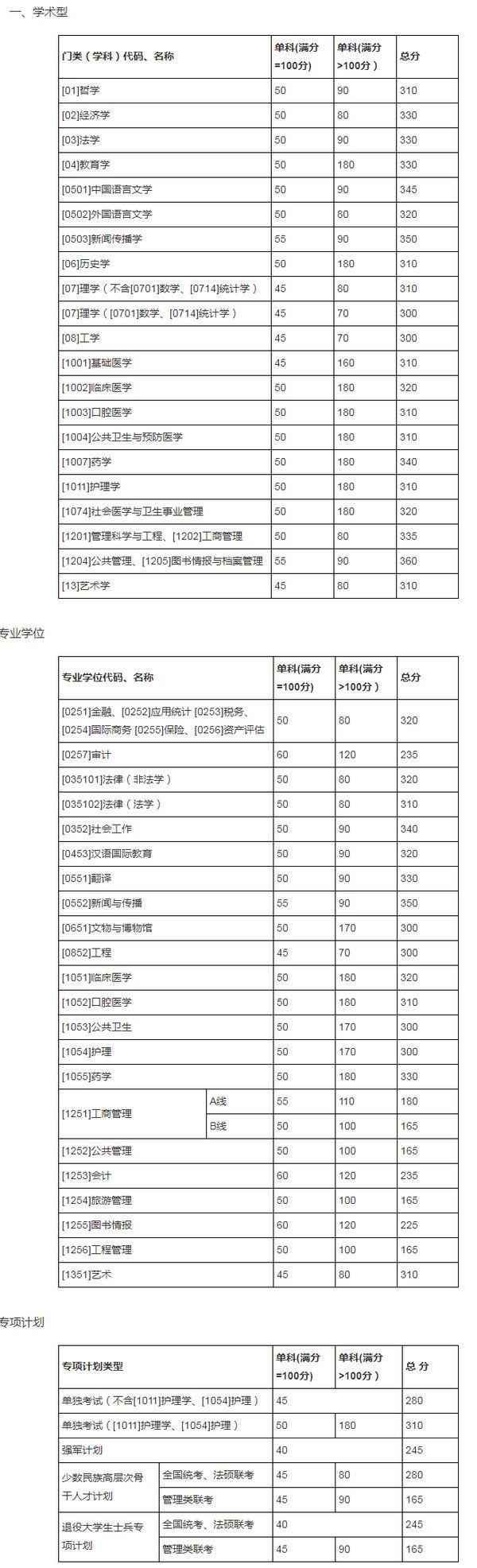 山东大学2018考研分数线