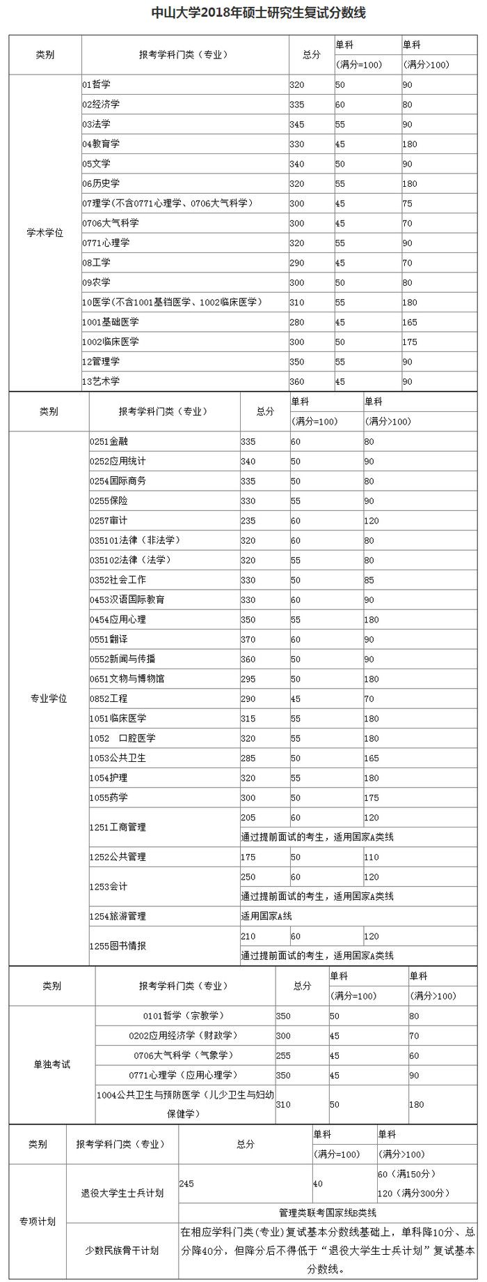 中山大学2018考研分数线