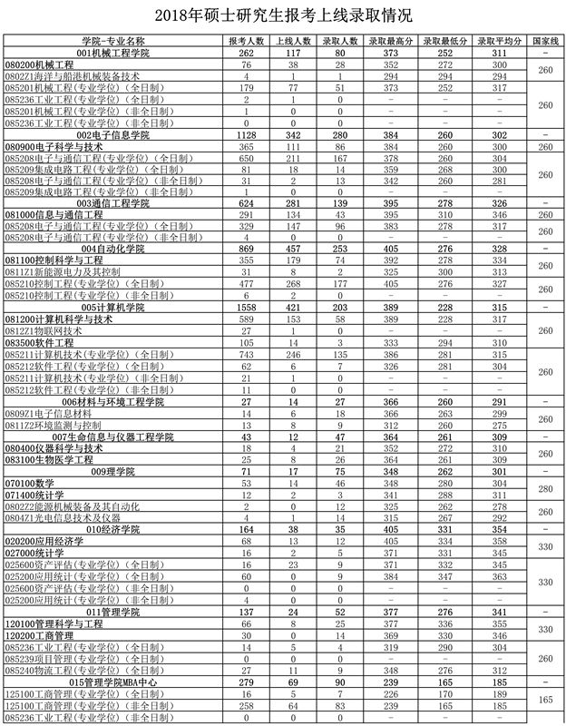 杭州电子科技大学各专业2018年考研报录比01